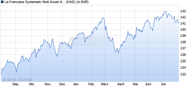 Performance des La Francaise Systematic Multi Asset Allocation (R) (WKN 976323, ISIN DE0009763235)