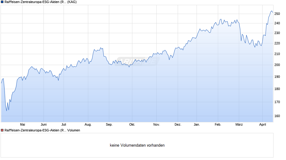 Raiffeisen-Zentraleuropa-ESG-Aktien (R) (T) Chart