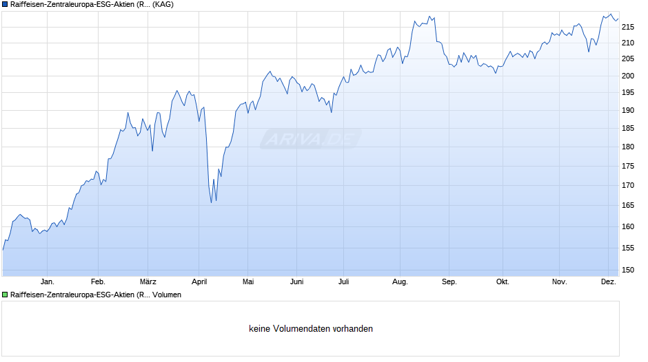 Raiffeisen-Zentraleuropa-ESG-Aktien (R) (T) Chart