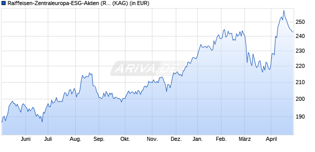 Performance des Raiffeisen-Zentraleuropa-ESG-Aktien (R) (T) (WKN 926160, ISIN AT0000805460)