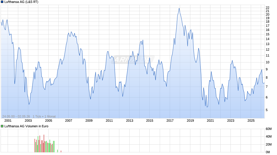 Lufthansa Chart