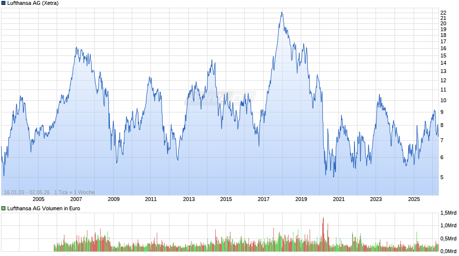 Lufthansa Chart