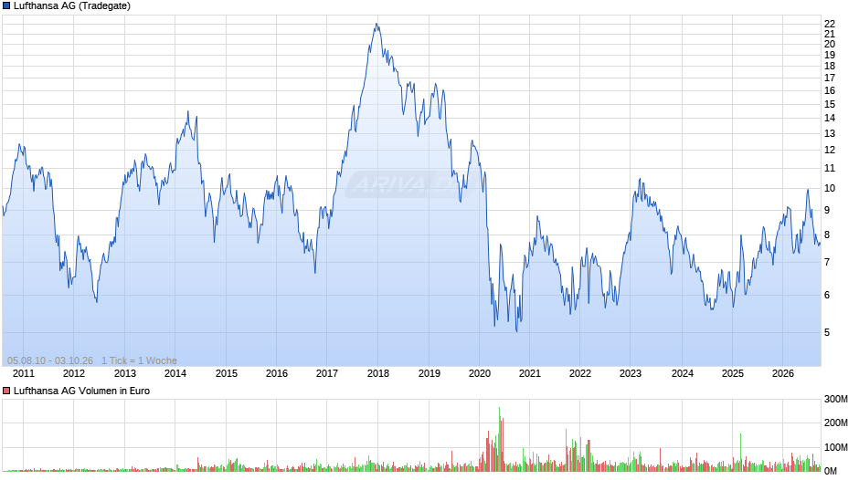 Lufthansa Chart