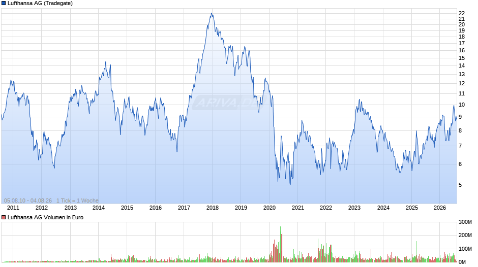 Lufthansa Chart