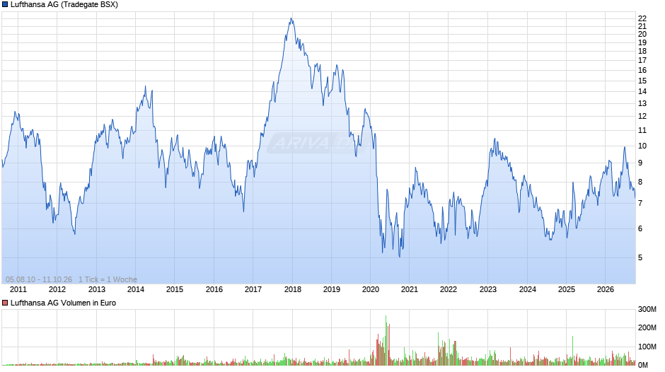 Lufthansa Chart