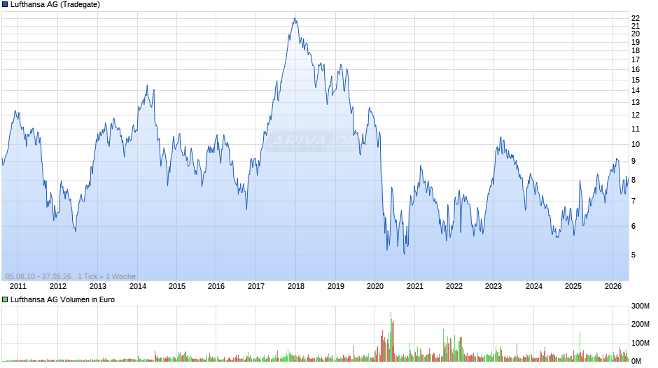 Lufthansa Chart