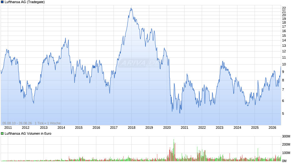 Lufthansa Chart