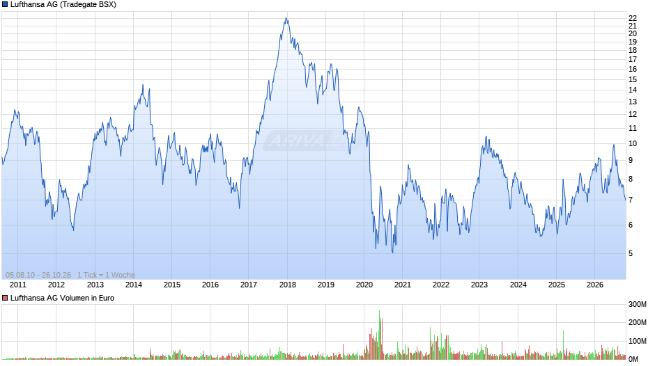 Lufthansa Chart