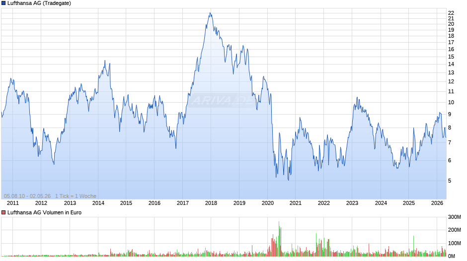 Lufthansa Chart