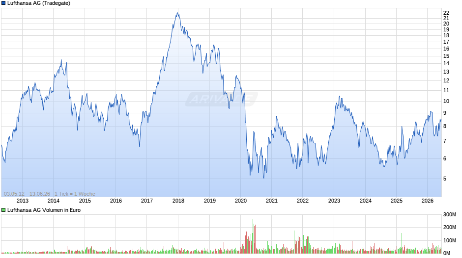 Lufthansa Chart
