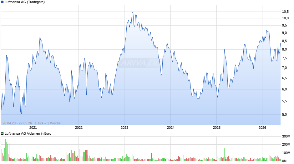 Lufthansa Chart