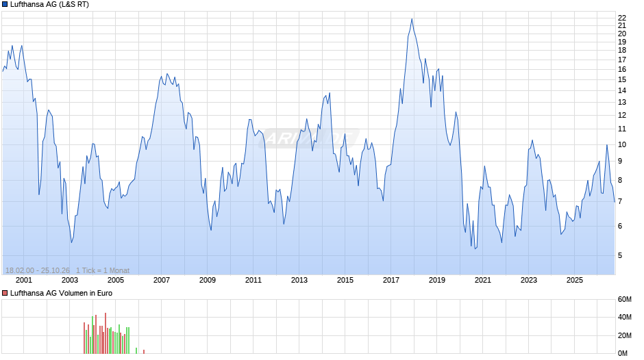 Lufthansa Chart