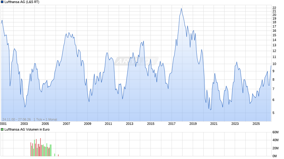Lufthansa Chart