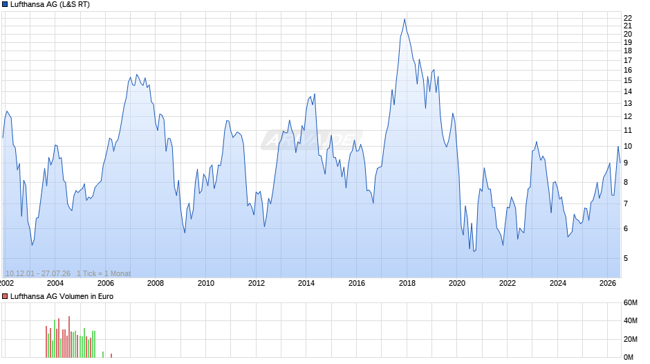 Lufthansa Chart