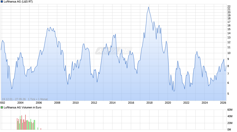 Lufthansa Chart