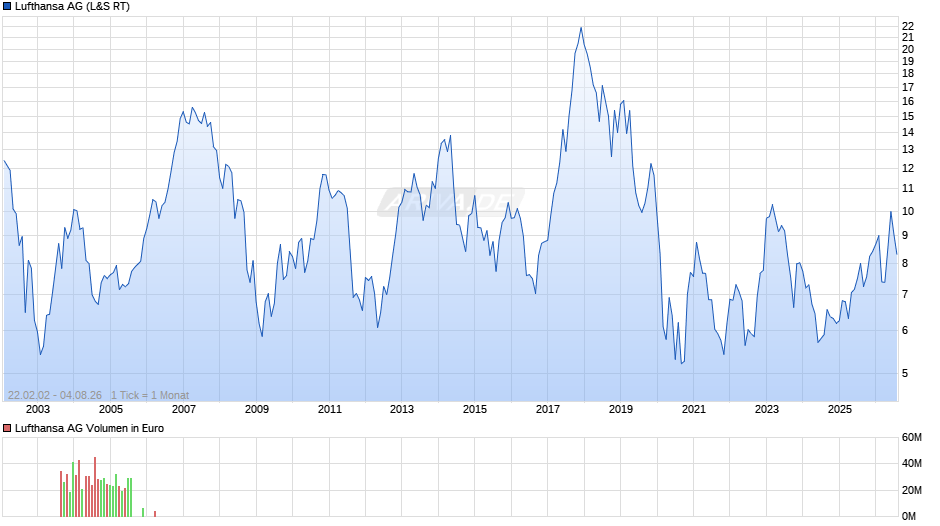 Lufthansa Chart
