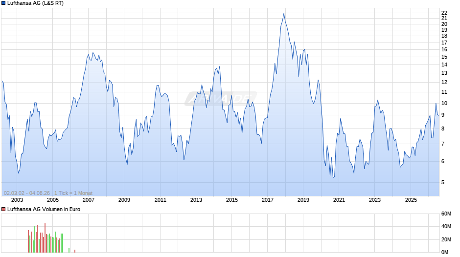 Lufthansa Chart