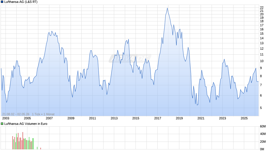 Lufthansa Chart