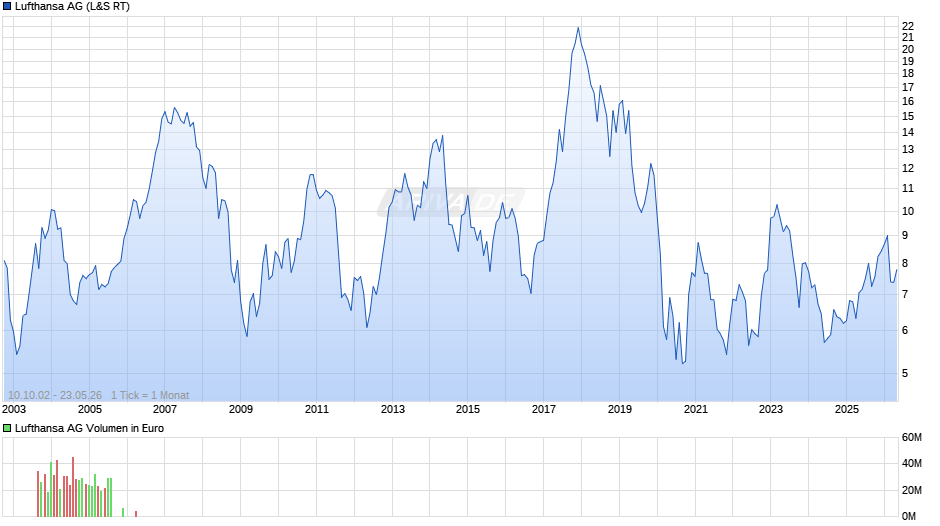 Lufthansa Chart