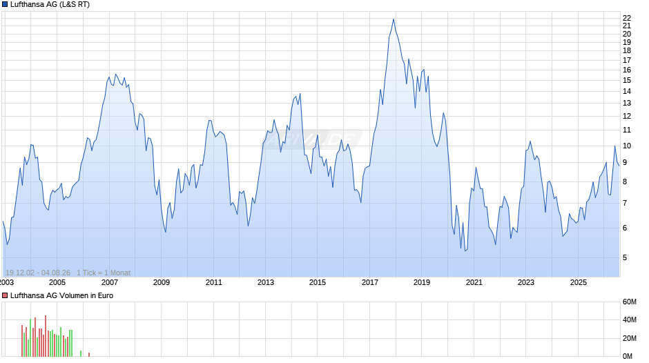 Lufthansa Chart