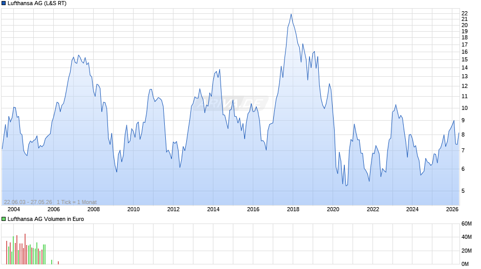 Lufthansa Chart