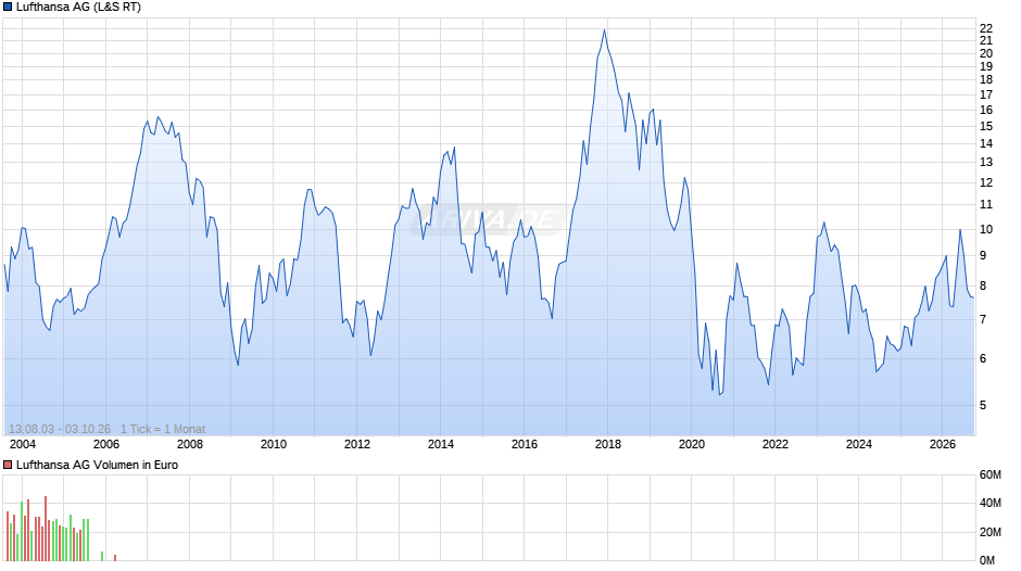 Lufthansa Chart