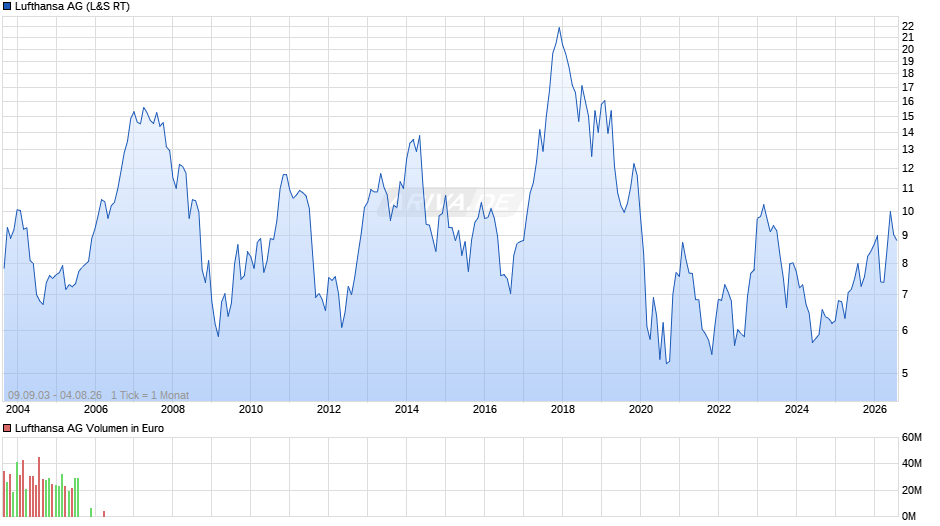 Lufthansa Chart