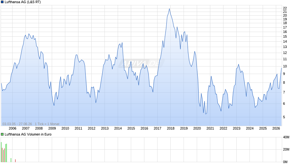 Lufthansa Chart