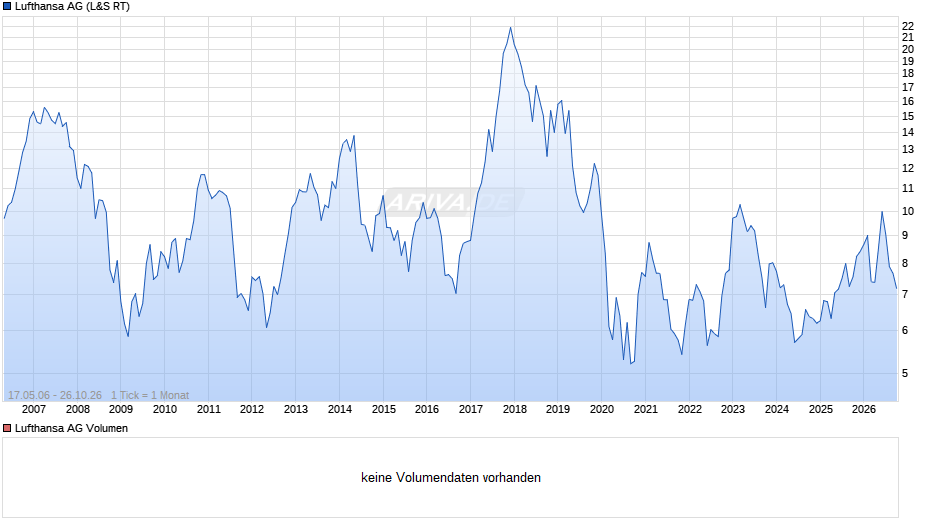 Lufthansa Chart