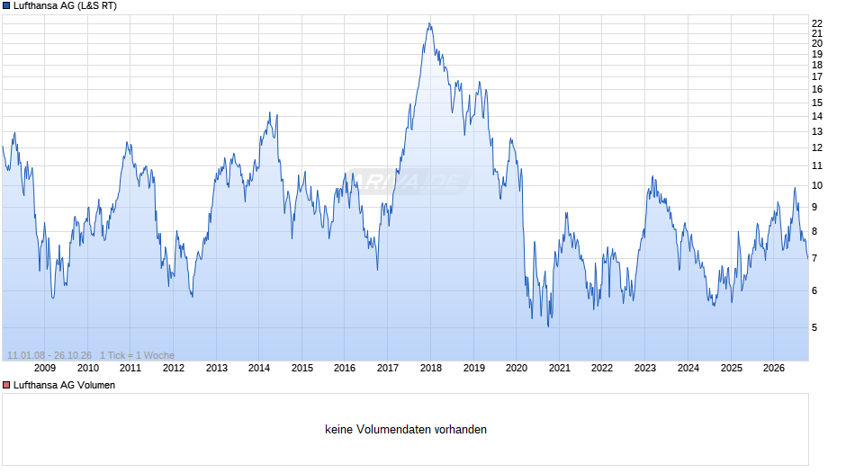 Lufthansa Chart