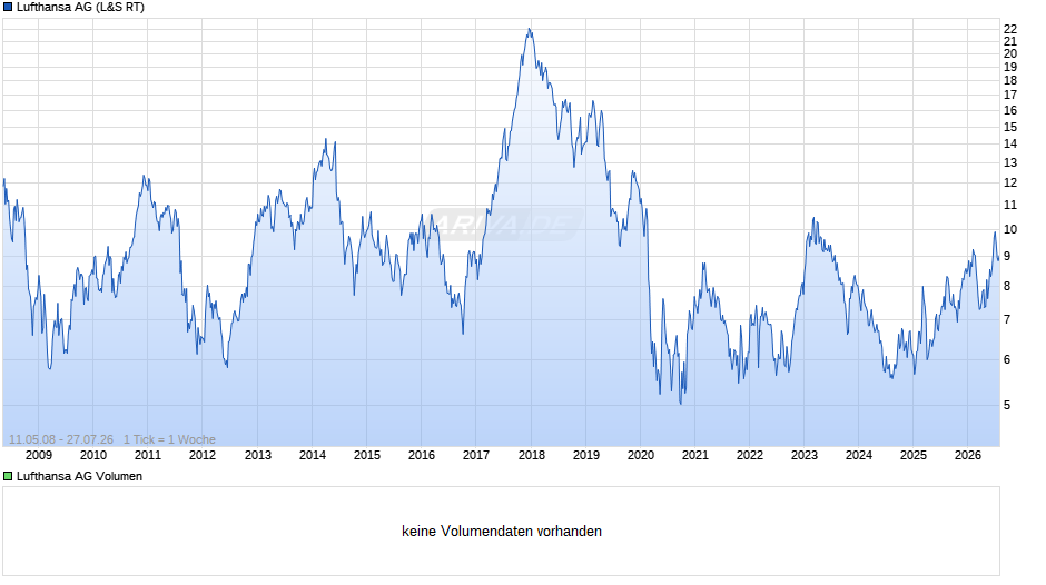 Lufthansa Chart