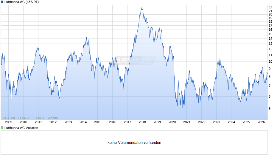 Lufthansa Chart