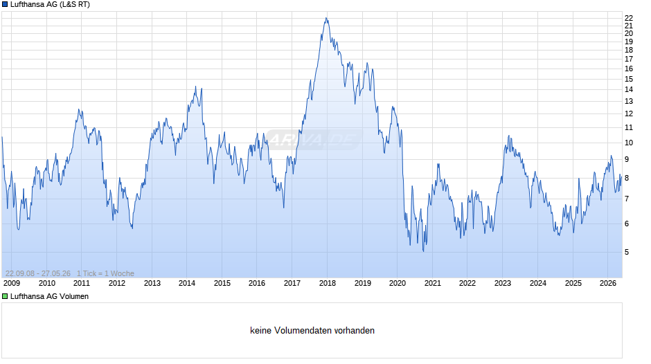 Lufthansa Chart