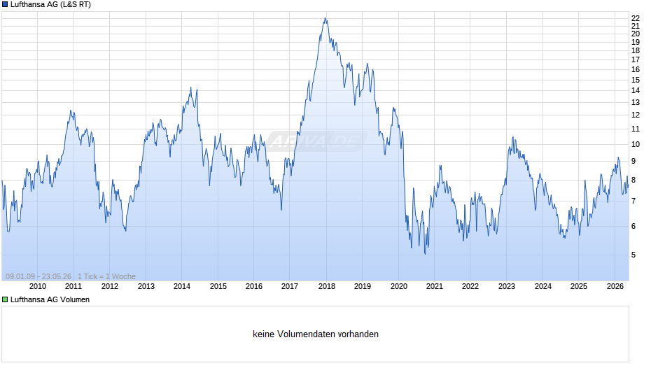 Lufthansa Chart