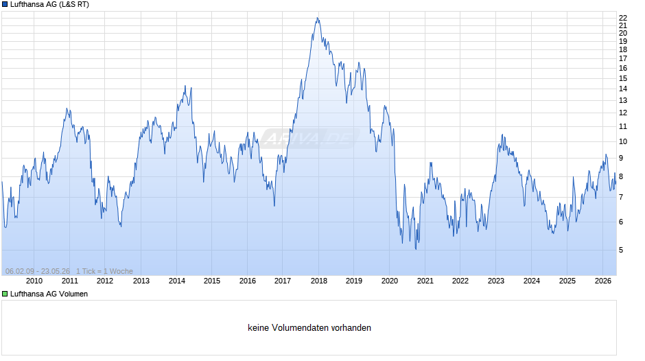 Lufthansa Chart