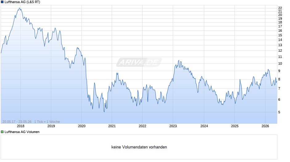 Lufthansa Chart