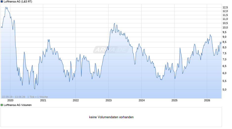Lufthansa Chart