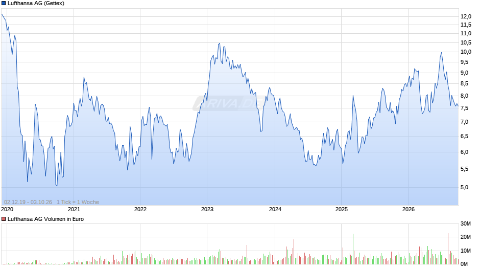 Lufthansa Chart