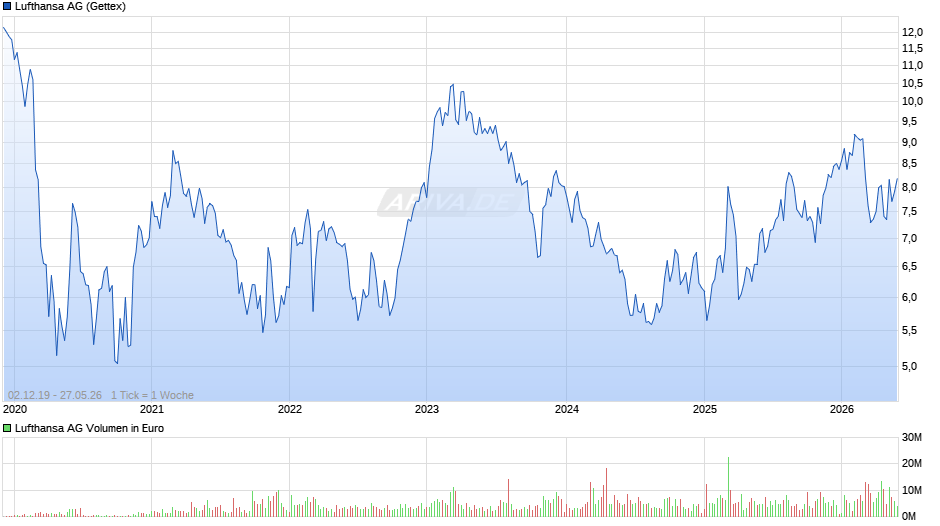 Lufthansa Chart