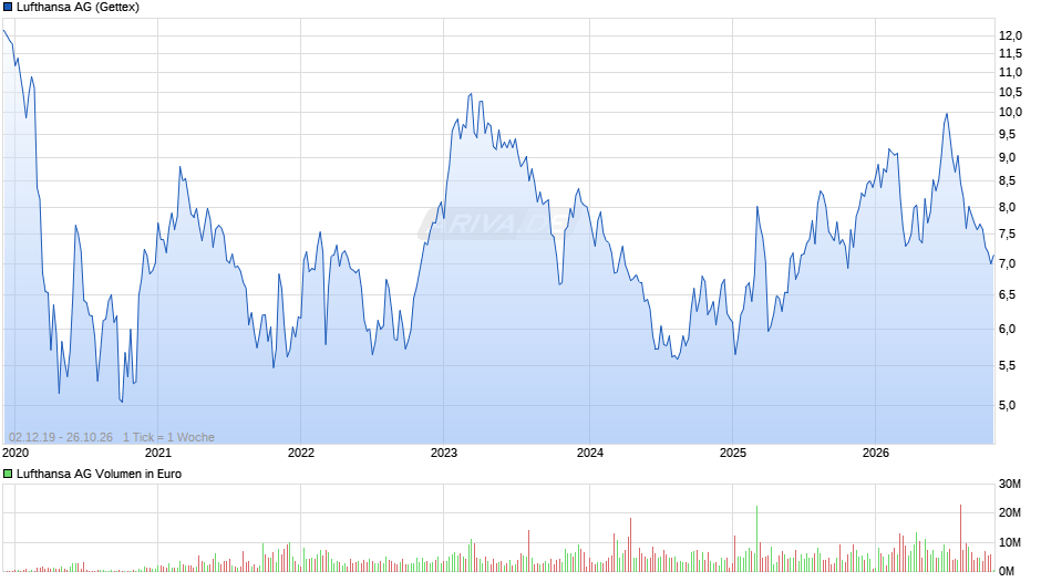 Lufthansa Chart