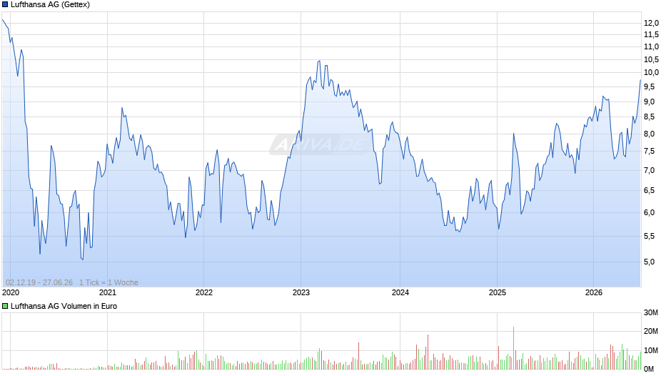 Lufthansa Chart