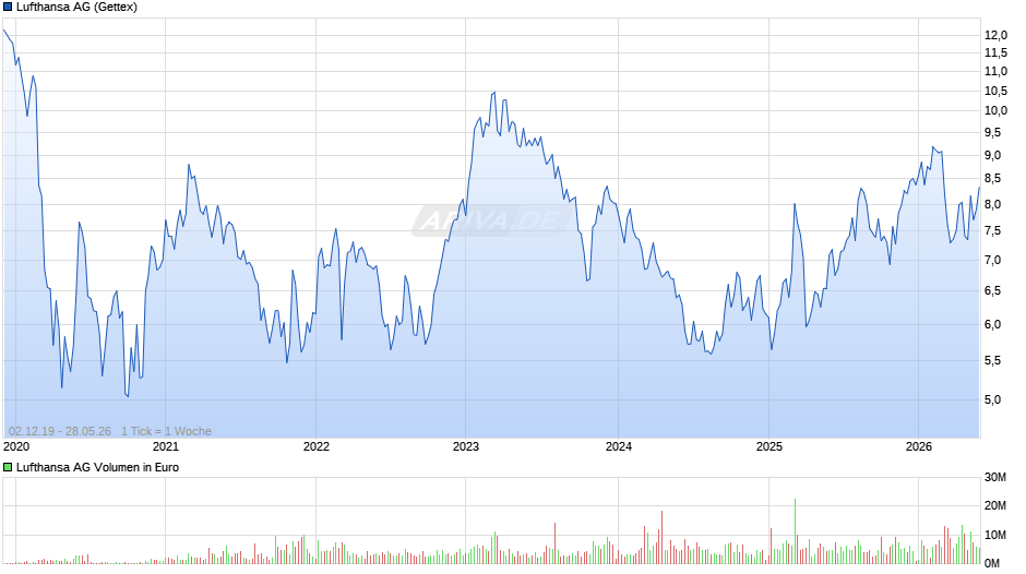 Lufthansa Chart