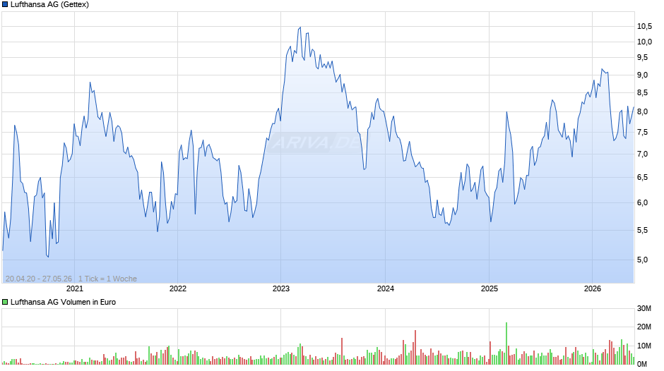 Lufthansa Chart