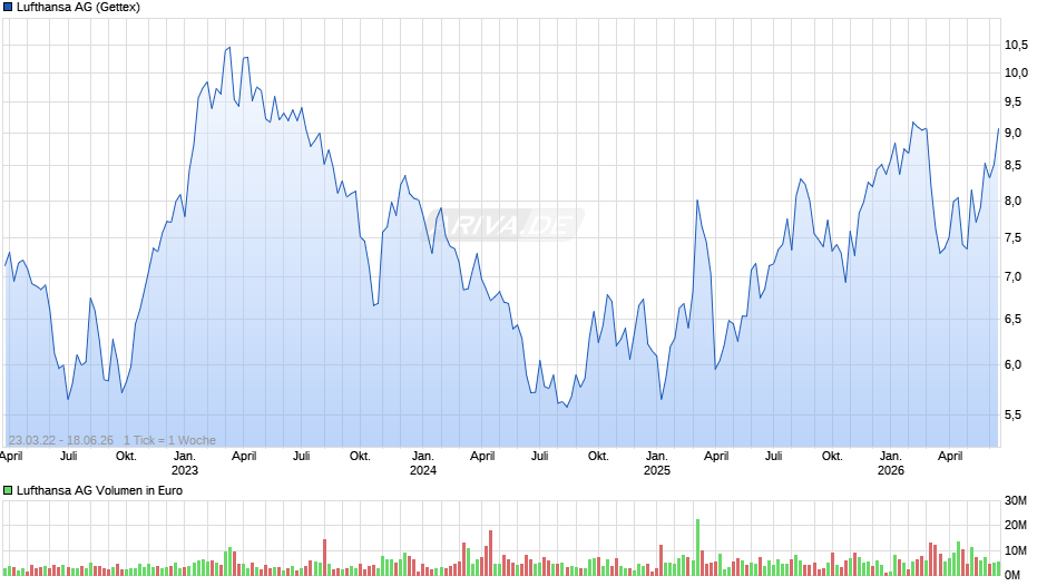 Lufthansa Chart