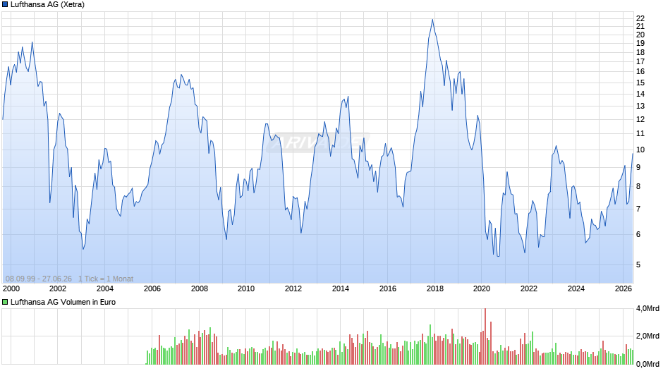Lufthansa Chart