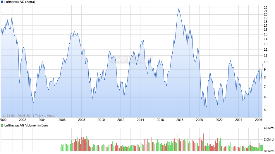 Lufthansa Chart