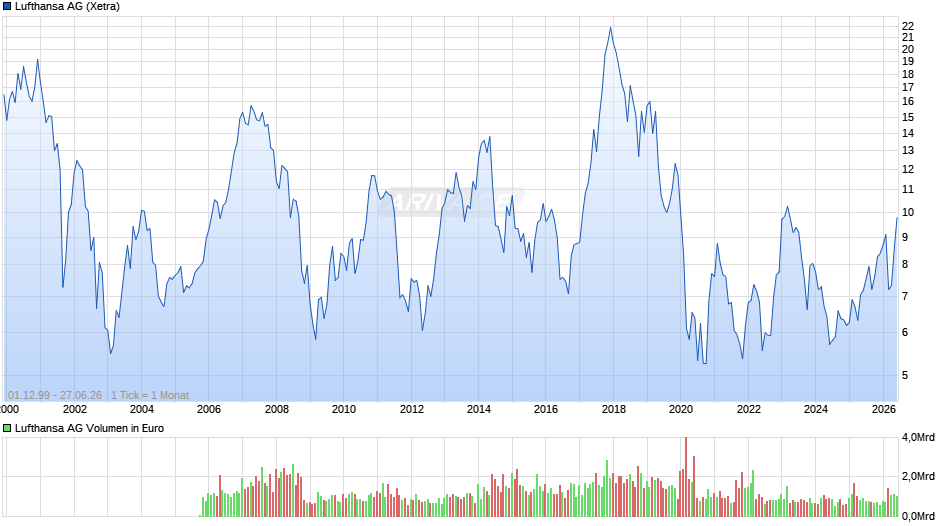 Lufthansa Chart