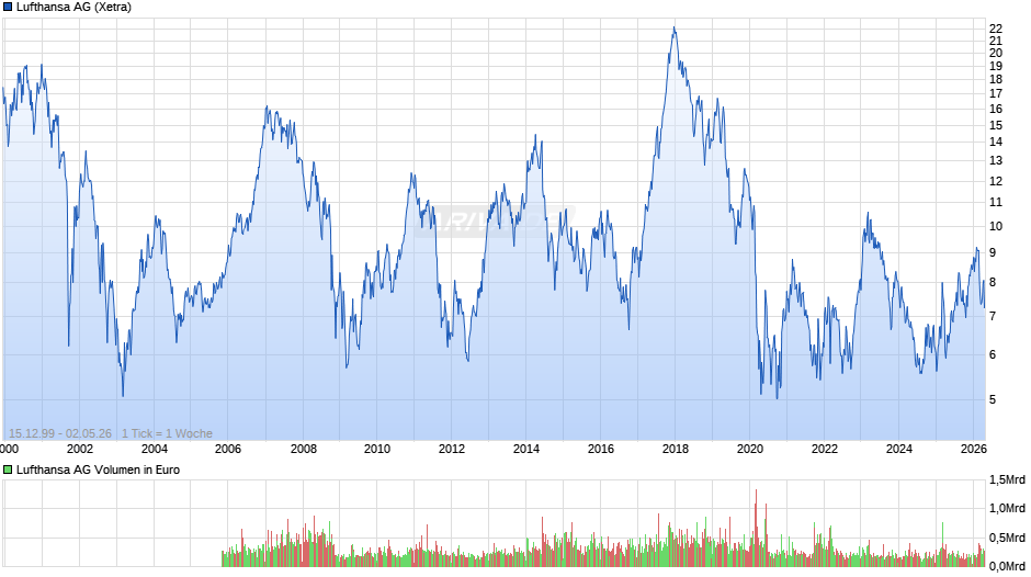 Lufthansa Chart