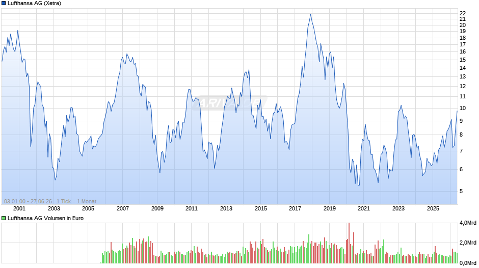 Lufthansa Chart