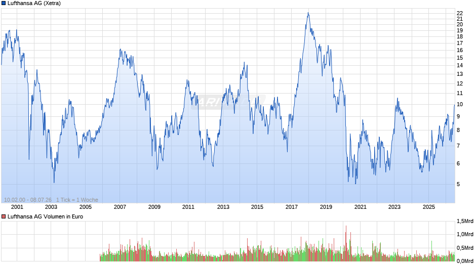 Lufthansa Chart